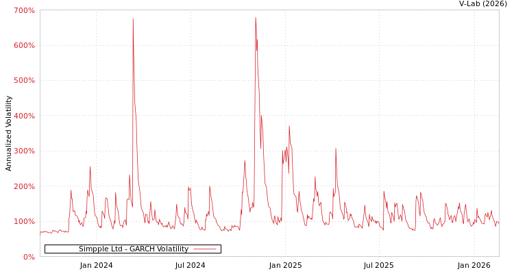 graph of Simpple Ltd GARCH