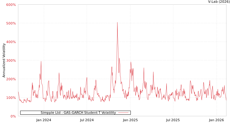 graph of Simpple Ltd GAS-GARCH-T