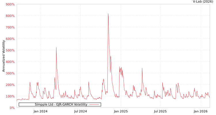 graph of Simpple Ltd GJR-GARCH