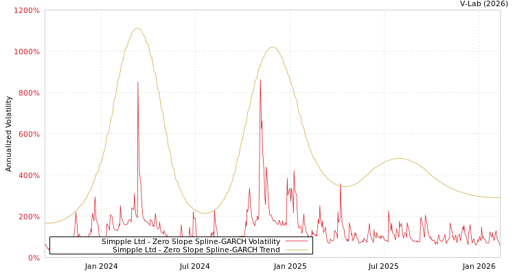 graph of Simpple Ltd S0GARCH