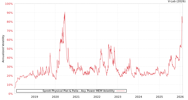 graph of Sprott Physical Plat & Palla APMEM