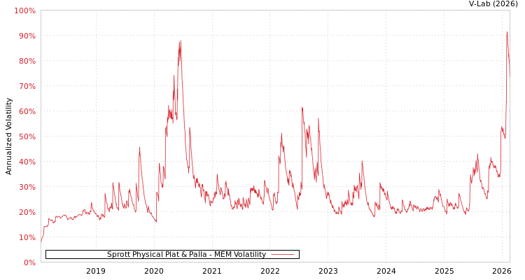 graph of Sprott Physical Plat & Palla MEM