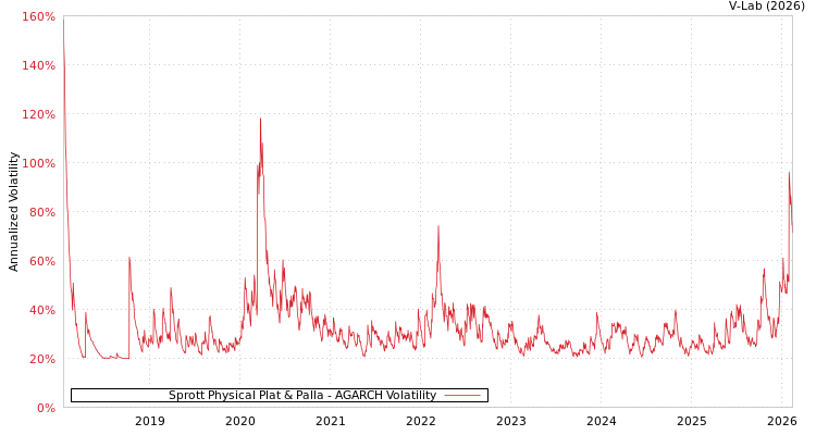 graph of Sprott Physical Plat & Palla AGARCH