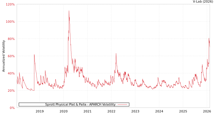 graph of Sprott Physical Plat & Palla APARCH