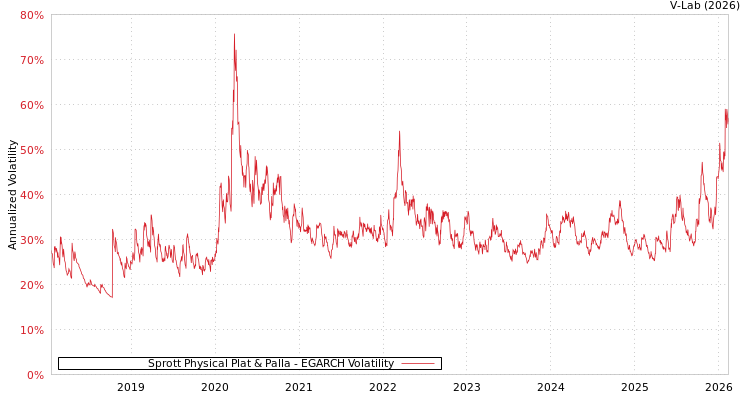 graph of Sprott Physical Plat & Palla EGARCH