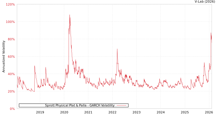 graph of Sprott Physical Plat & Palla GARCH
