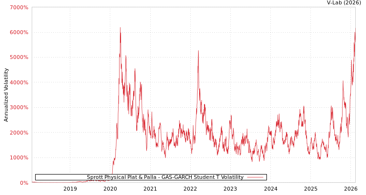 graph of Sprott Physical Plat & Palla GAS-GARCH-T