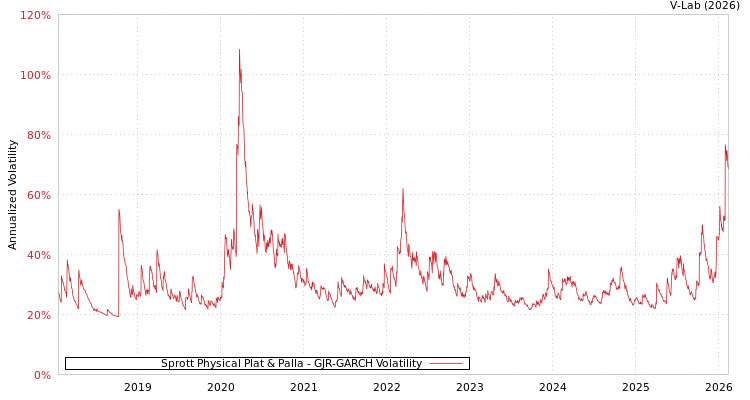 graph of Sprott Physical Plat & Palla GJR-GARCH