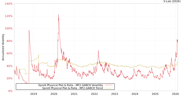 graph of Sprott Physical Plat & Palla MF2-GARCH