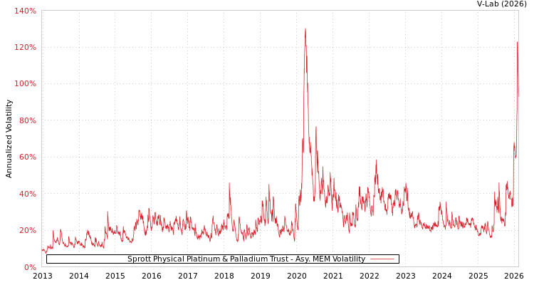 graph of Sprott Physical Platinum & Palladium Trust AMEM