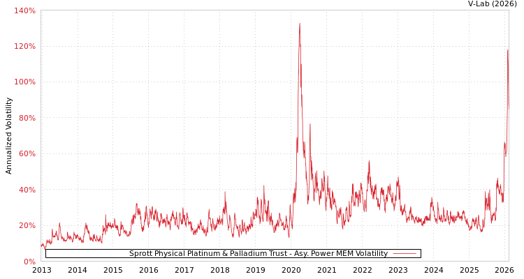 graph of Sprott Physical Platinum & Palladium Trust APMEM