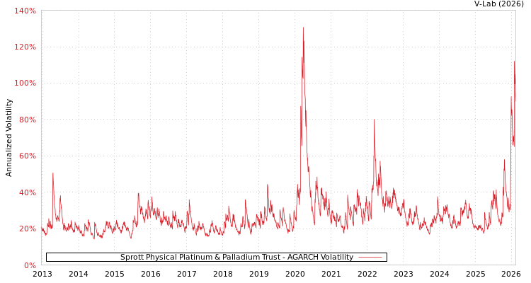 graph of Sprott Physical Platinum & Palladium Trust AGARCH