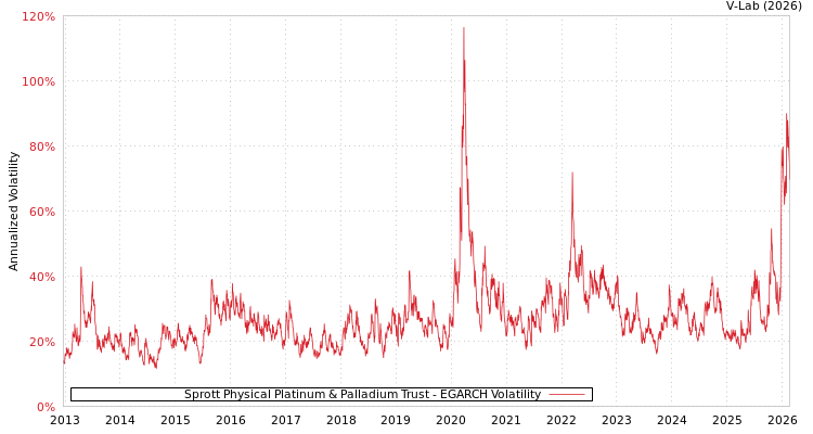 graph of Sprott Physical Platinum & Palladium Trust EGARCH