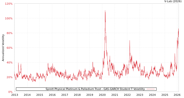 graph of Sprott Physical Platinum & Palladium Trust GAS-GARCH-T