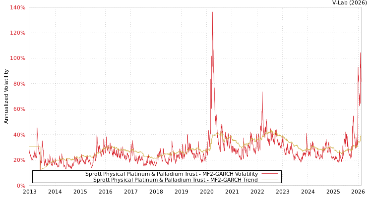 graph of Sprott Physical Platinum & Palladium Trust MF2-GARCH