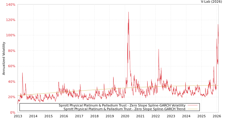 graph of Sprott Physical Platinum & Palladium Trust S0GARCH