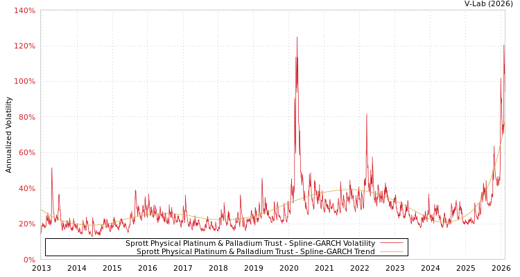 graph of Sprott Physical Platinum & Palladium Trust SGARCH