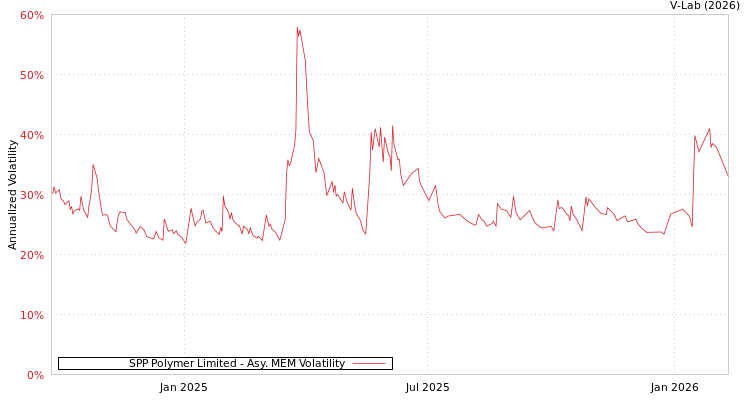 graph of SPP Polymer Limited AMEM