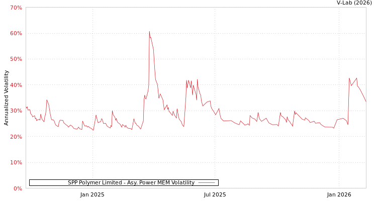 graph of SPP Polymer Limited APMEM
