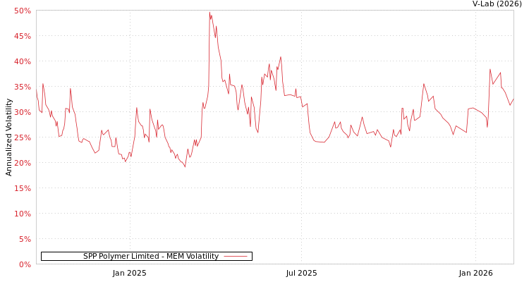 graph of SPP Polymer Limited MEM