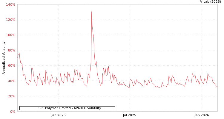 graph of SPP Polymer Limited APARCH
