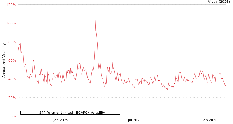 graph of SPP Polymer Limited EGARCH