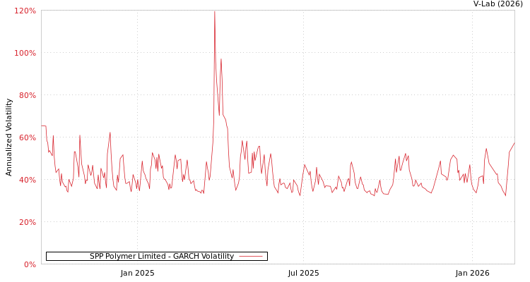 graph of SPP Polymer Limited GARCH
