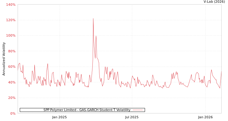 graph of SPP Polymer Limited GAS-GARCH-T