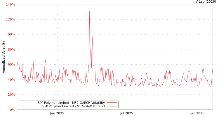 graph of SPP Polymer Limited MF2-GARCH