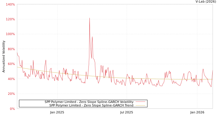 graph of SPP Polymer Limited S0GARCH