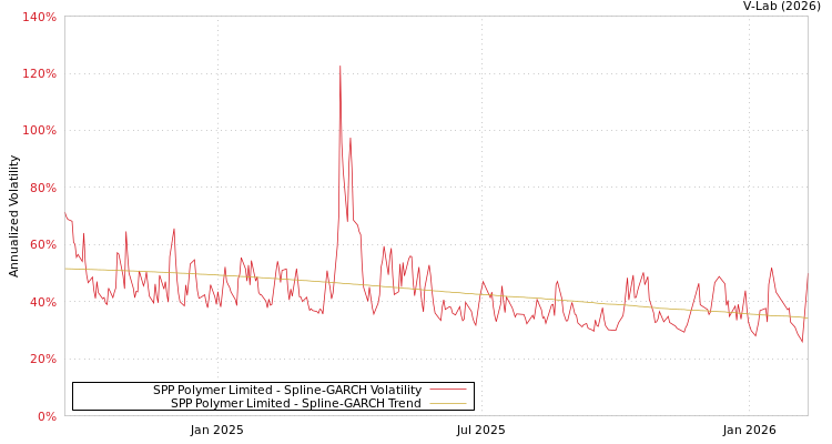 graph of SPP Polymer Limited SGARCH