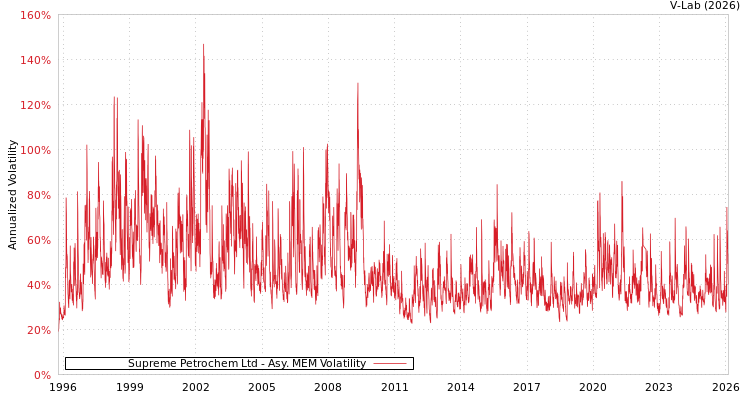 graph of Supreme Petrochem Ltd AMEM