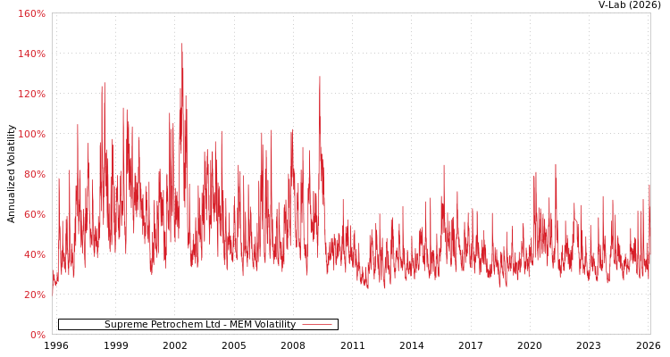 graph of Supreme Petrochem Ltd MEM