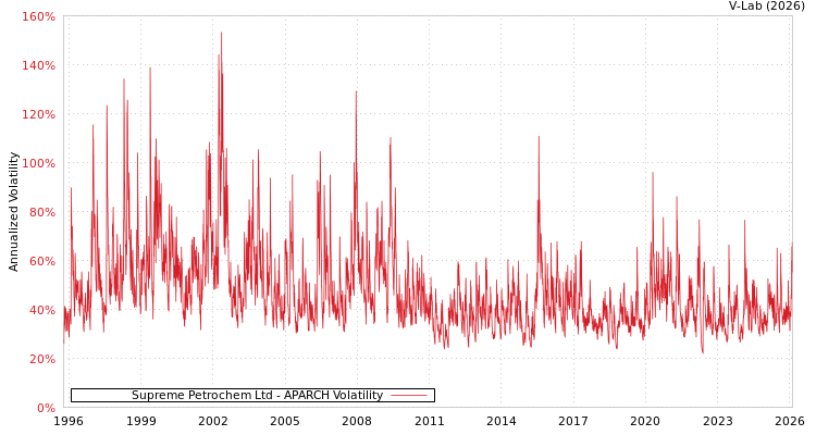 graph of Supreme Petrochem Ltd APARCH