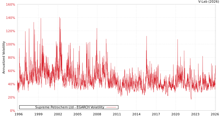 graph of Supreme Petrochem Ltd EGARCH