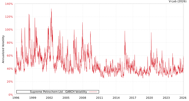 graph of Supreme Petrochem Ltd GARCH