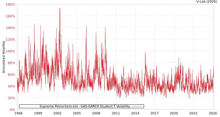 graph of Supreme Petrochem Ltd GAS-GARCH-T