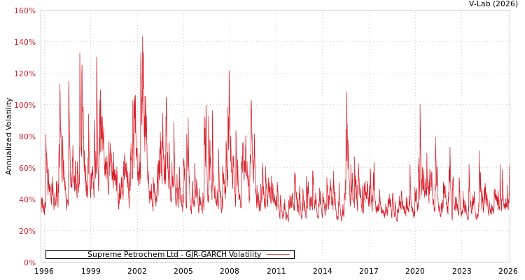 graph of Supreme Petrochem Ltd GJR-GARCH