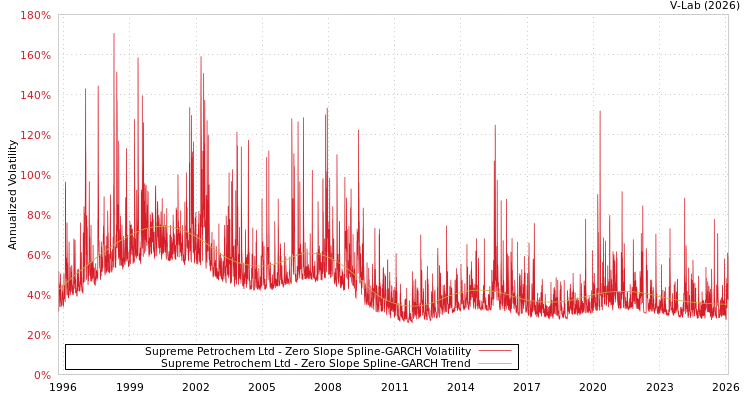 graph of Supreme Petrochem Ltd S0GARCH