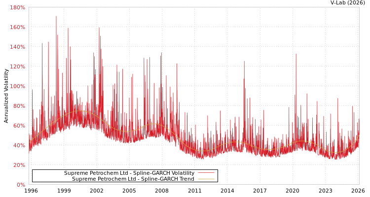 graph of Supreme Petrochem Ltd SGARCH