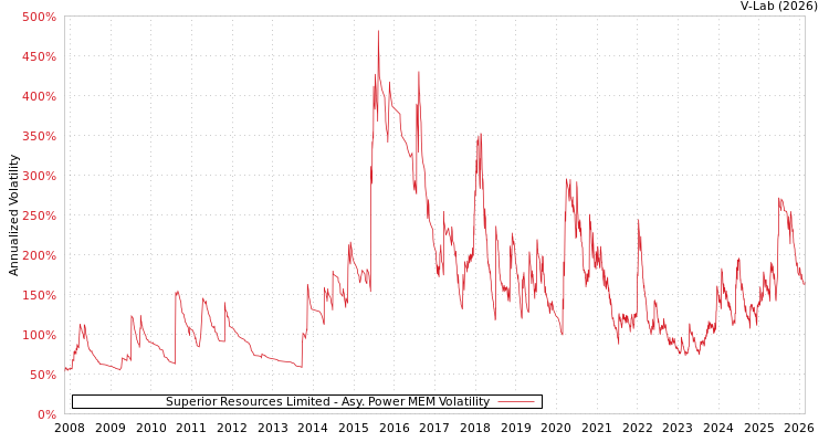 graph of Superior Resources Limited APMEM