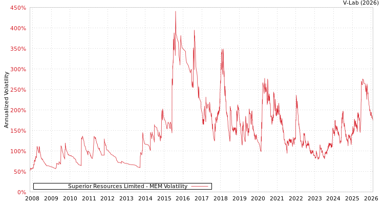 graph of Superior Resources Limited MEM