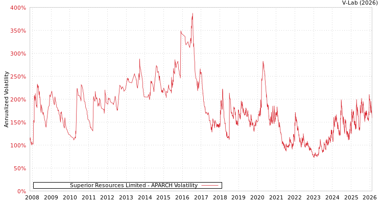 graph of Superior Resources Limited APARCH