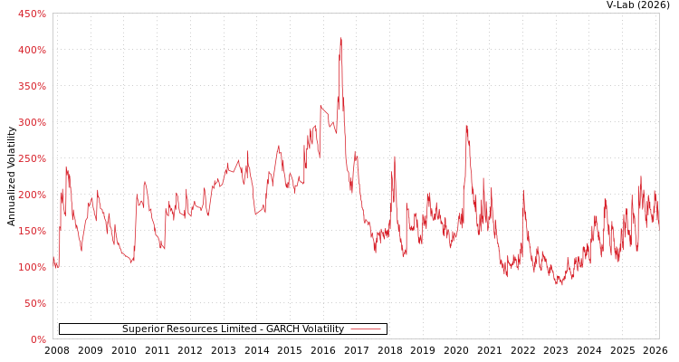 graph of Superior Resources Limited GARCH
