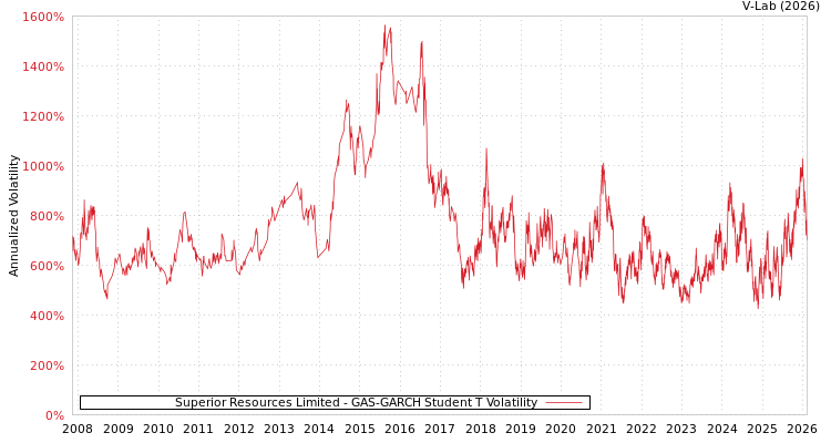graph of Superior Resources Limited GAS-GARCH-T