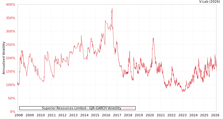 graph of Superior Resources Limited GJR-GARCH