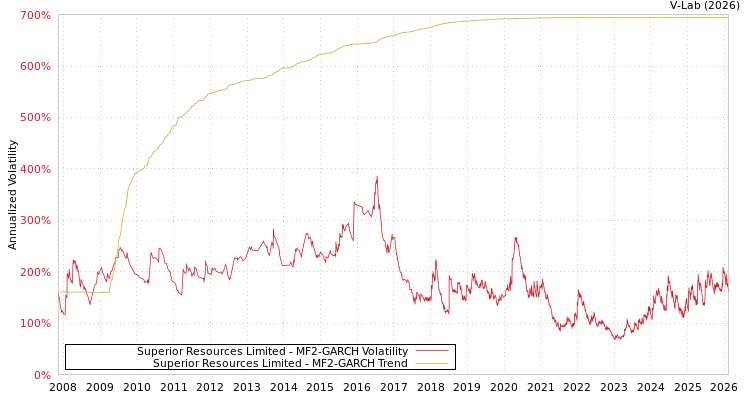graph of Superior Resources Limited MF2-GARCH