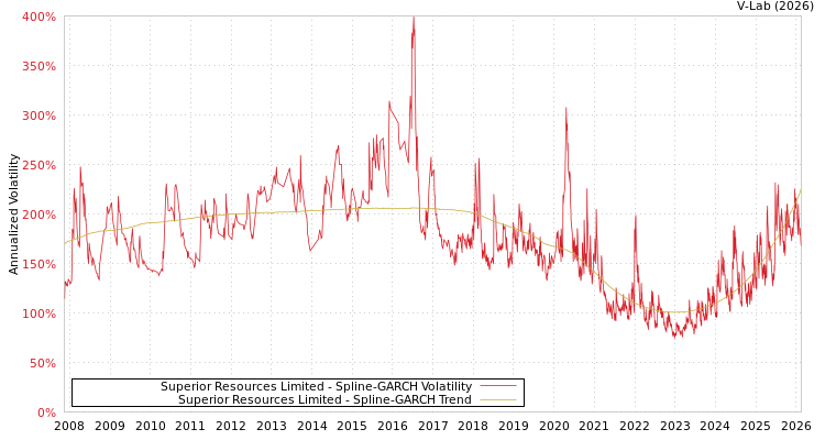 graph of Superior Resources Limited SGARCH