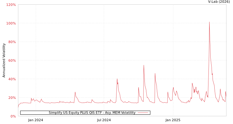 graph of Simplify US Equity PLUS QIS ETF AMEM