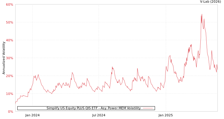 graph of Simplify US Equity PLUS QIS ETF APMEM